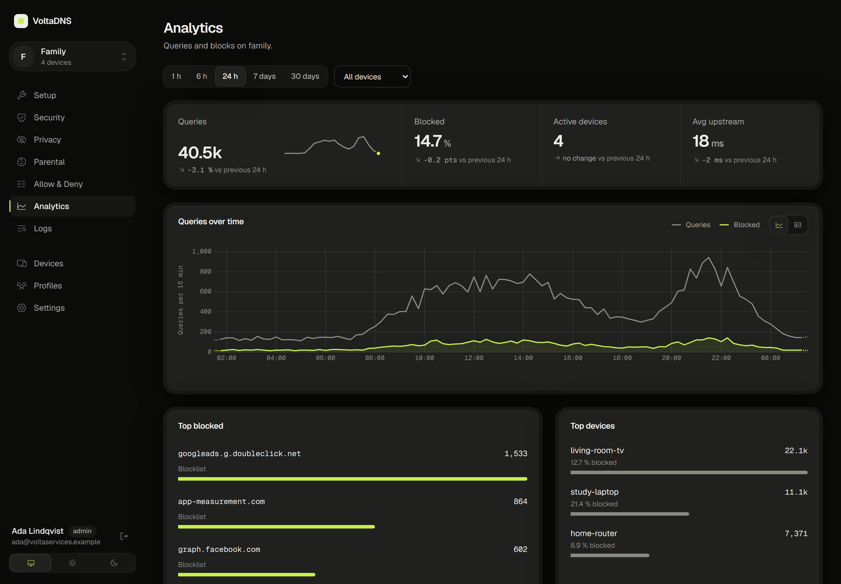 The VoltaDNS panel with sample data: a profile's analytics page with queries over time and the most blocked domains.